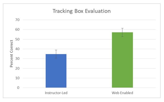 Tracking Box Evaluation